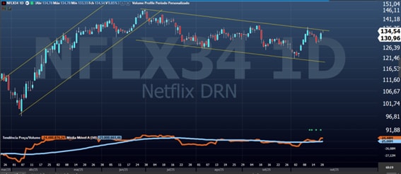 NETFLIX (NFLX34) NETFLIX (NFLX34)