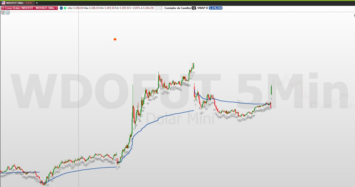 Exemplo prático : VWAP diária (linha azul) no gráfico WDOFUT