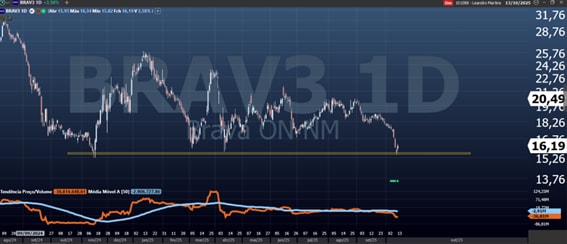 BRAV3 - Gráfico diário BRAV3