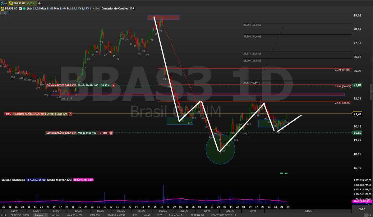 Banco do Brasil (BBAS3)