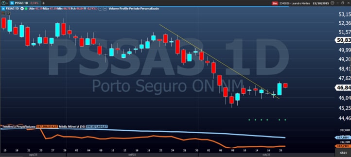 PORTO SEGURO (PSSA3) PORTO SEGURO (PSSA3)